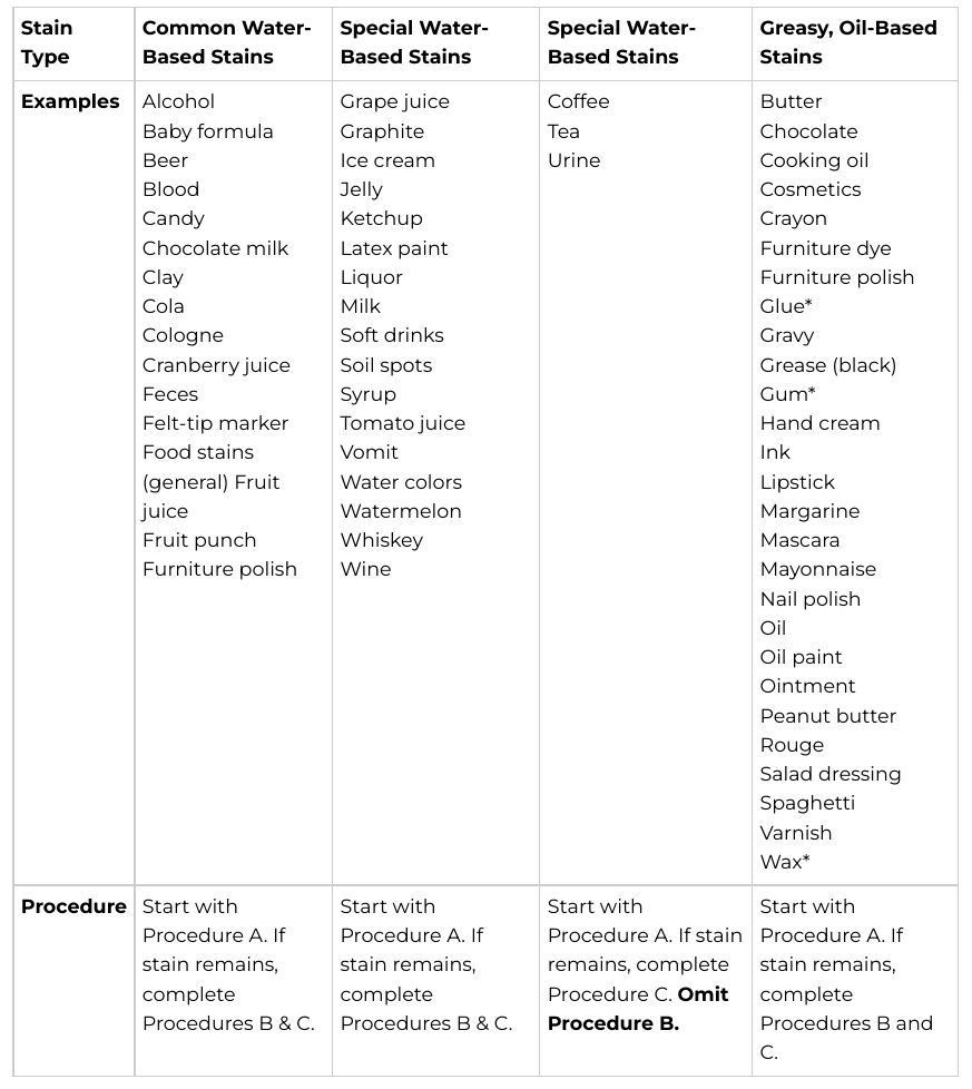 procedures on how to clean different types of stain